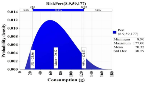 Probabilistic distribution for intake of gizzard shad (sashimi) obtained from the Korea National Health and Nutrition Examination Survey (KCDC, 2018) with @RISK