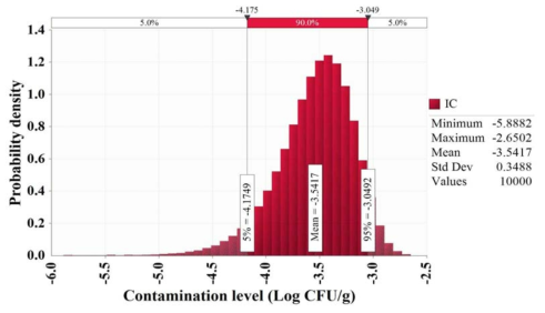 Initial contamination level of Vibrio vulnificus in gizzard shad (sashimi)