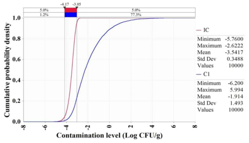 Growth of Vibrio vulnificus by domestic distribution in gizzard shad (sashimi) (IC-Initial concentration, C1-Concentration after display at markets)