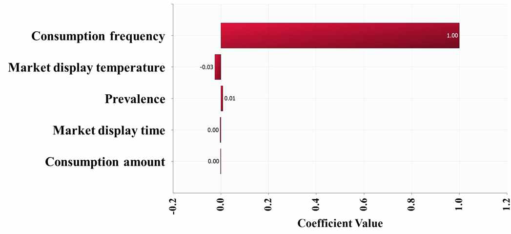 Correlation coefficient values for risk factors, affecting the probability of Vibrio cholerae foodborne illness per person per day caused by gizzard shad (sashimi) consumption