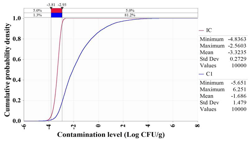 Growth of Vibrio cholerae by domestic distribution (IC-Initial concentration, C1-Concentration after display at markets)