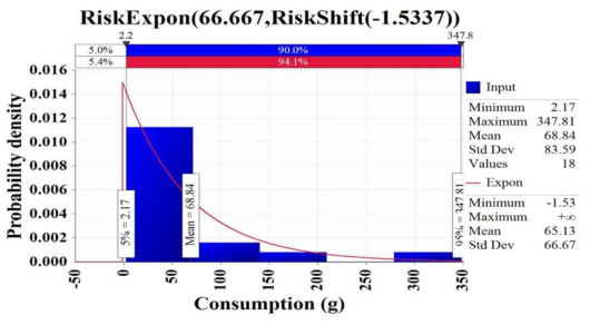 Probabilistic distribution for intake of sea squirt obtained from the Korea National Health and Nutrition Examination Survey (KCDC, 2018) with @RISK