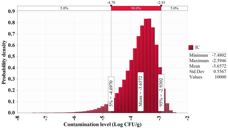 Initial contamination level of Vibrio vulnificus in sea squirt