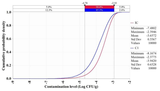 Growth of Vibrio vulnificus by domestic distribution in sea squirt (IC-Initial concentration, C1-Concentration after display at markets)