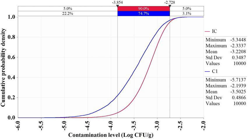 Growth of Vibrio cholerae by domestic distribution in sea squirt (IC-Initial concentration, C1-Concentration after display at markets)