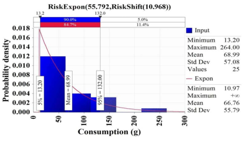 Probabilistic distribution for intake of raw oyster obtained from the Korea National Health and Nutrition Examination Survey (KCDC, 2019a) with @RISK