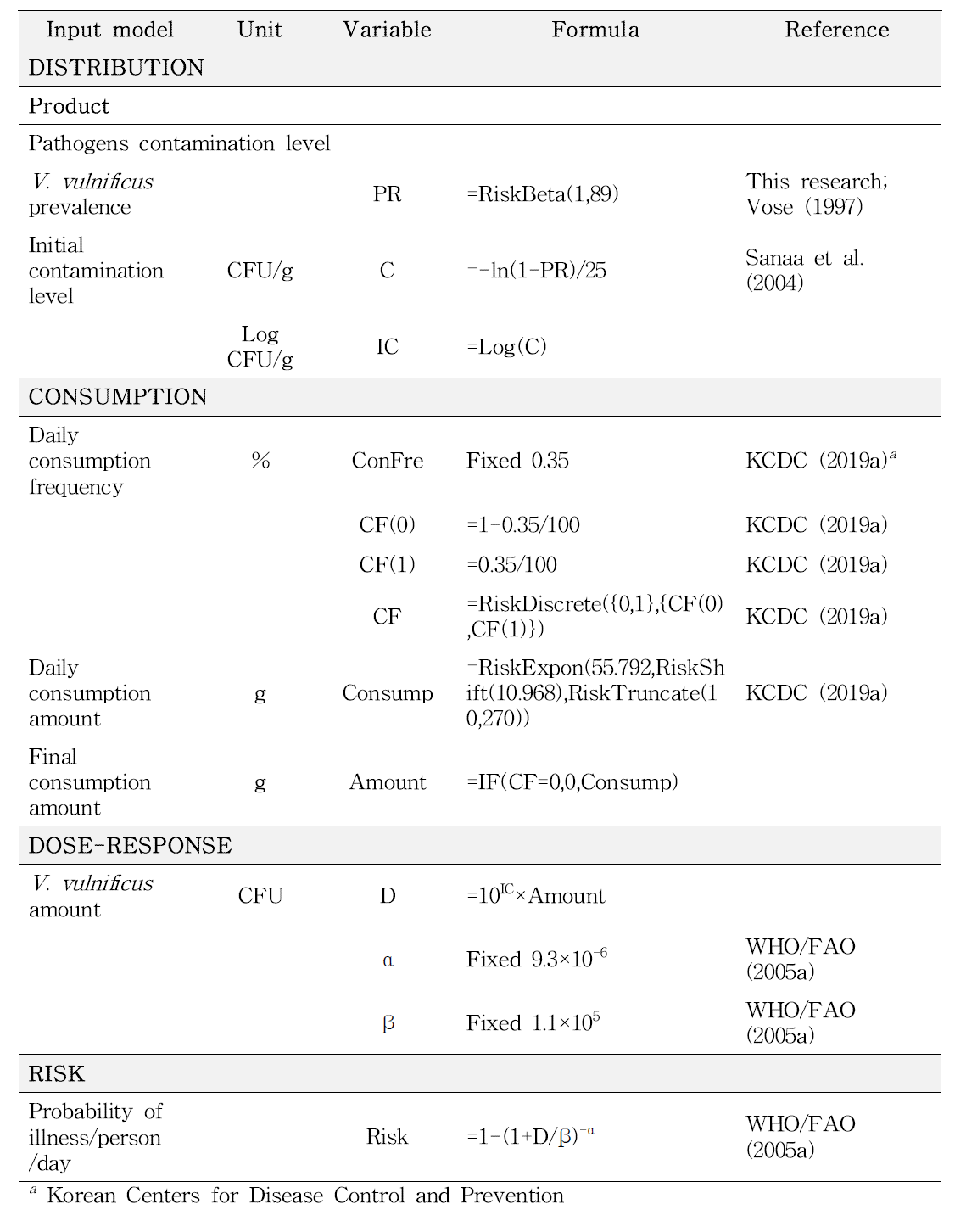 Excel spreadsheet for calculating the risk of Vibrio vulnificus in raw oyster with @RISK