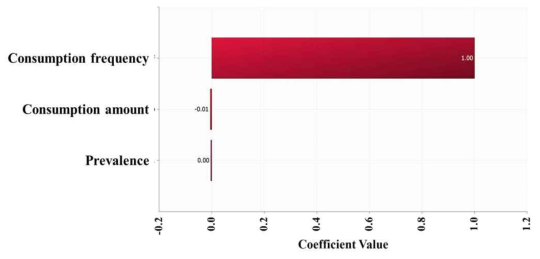 Correlation coefficient values for risk factors, affecting the probability of Vibrio vulnificus foodborne illness per person per day caused by raw oyster consumption