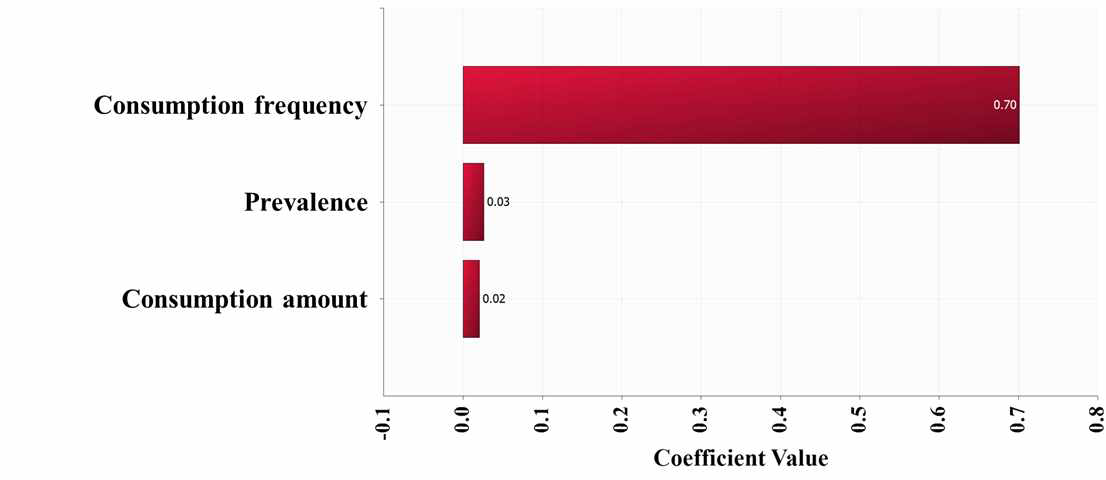 Correlation coefficient values for risk factors, affecting the probability of Vibrio cholerae foodborne illness per person per day caused by raw oyster consumption