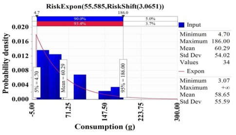 Probabilistic distribution for intake of whiparm octopus obtained from the Korea National Health and Nutrition Examination Survey (KCDC, 2019a) with @RISK