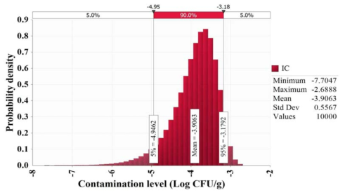 Initial contamination level of Vibrio vulnificus in whiparm octopus