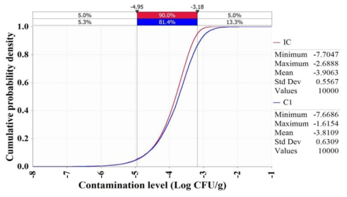 Growth of Vibrio vulnificus by domestic distribution in whiparm octopus (C-Initial concentration, C1-Concentration after display at markets)