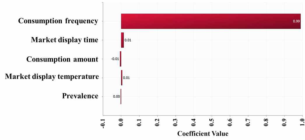 Correlation coefficient values for risk factors, affecting the probability of Vibrio vulnificus foodborne illness per person per day caused by whiparm octopus consumption