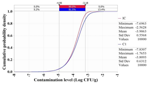 Growth of Vibrio cholerae by domestic distribution in whiparm octopus (IC-Initial concentration, C1-Concentration after display at markets)