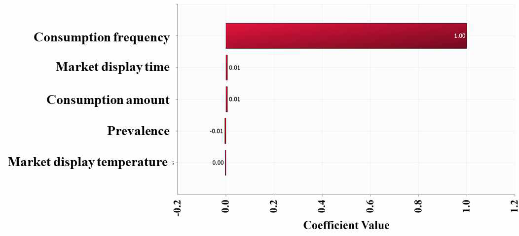 Correlation coefficient values for risk factors, affecting the probability of Vibrio cholerae foodborne illness per person per day caused by whiparm octopus consumption