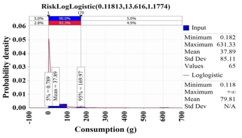 Probabilistic distribution for intake of Ganjang-gejang obtained from the Korea National Health and Nutrition Examination Survey (KCDC, 2019a) with @RISK