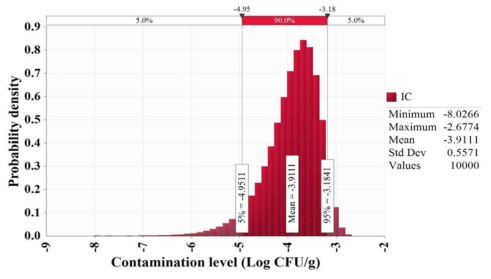 Initial contamination level of Vibrio vulnificus in Ganjang-gejang