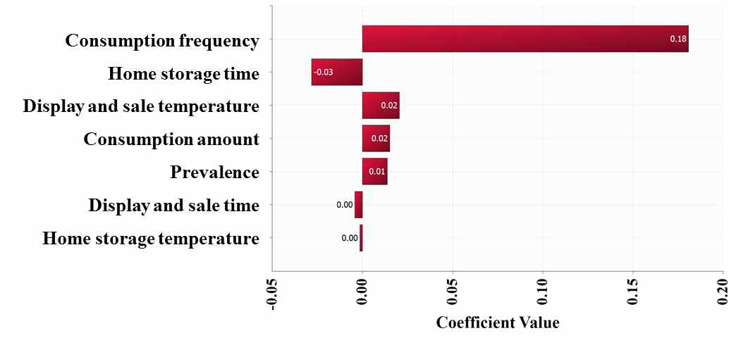 Correlation coefficient values for risk factors, affecting the probability of Vibrio vulnificus foodborne illness per person per day caused by Ganjang-gejang consumption