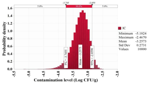 Initial contamination level of Vibrio cholerae in Ganjang-gejang