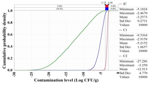 Growth of Vibrio cholerae by domestic distribution in Ganjang-gejang (IC-Initial concentration, C1-Concentration after display at markets, C2-Concentration after storage at home)