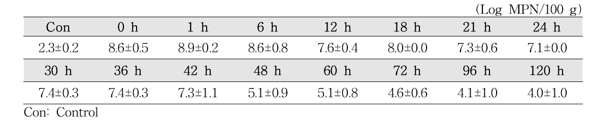 Change of Vibrio vulnificus bioaccumulated in oysters during depuration