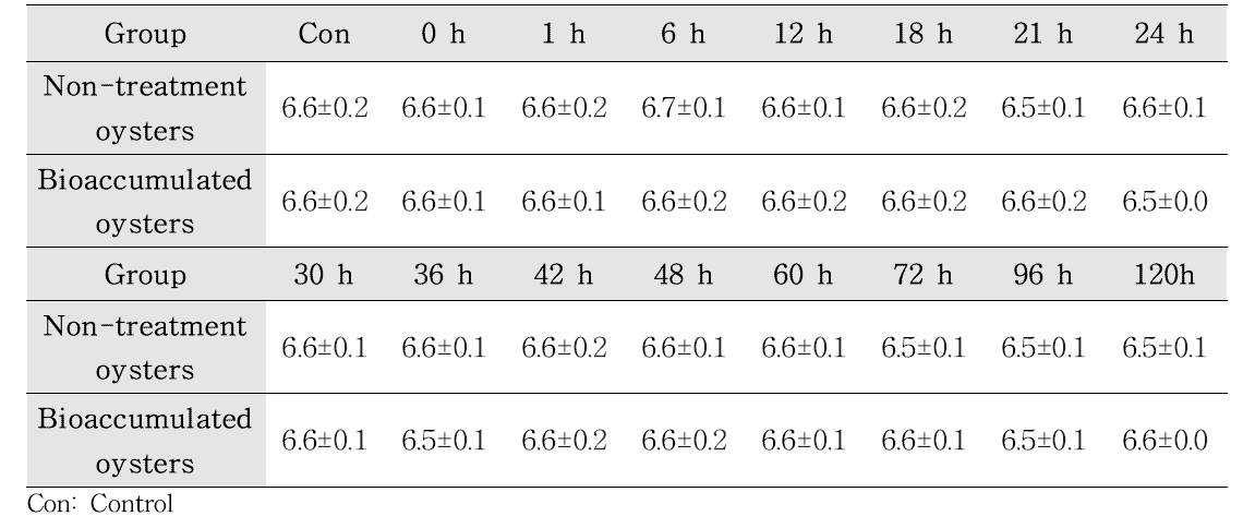 Change of pH in bioaccumulated oysters during depuration