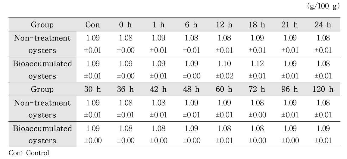 Change of glycogen content in bioaccumulated oysters during depuration