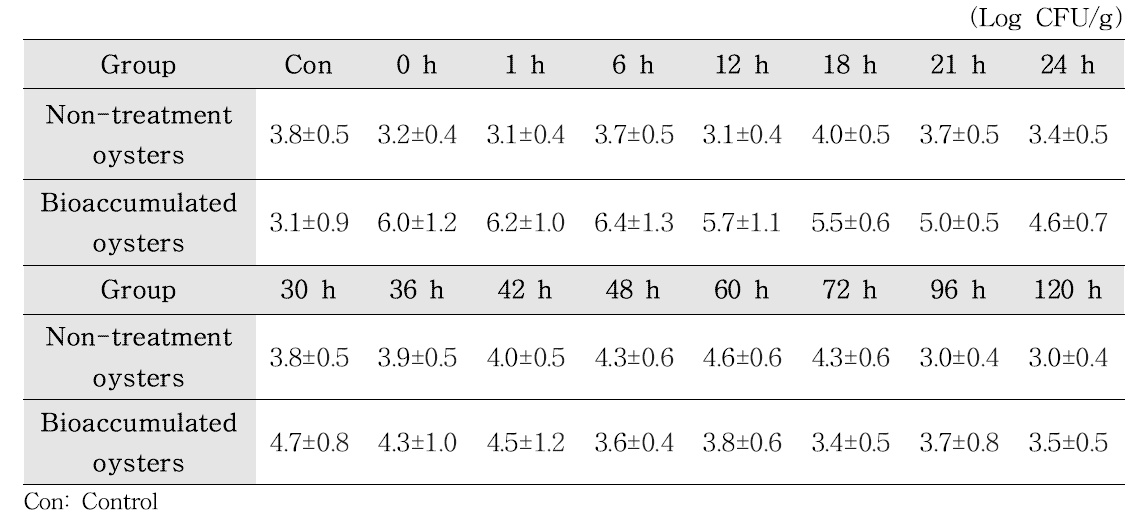 Change of total aerobic bacteria in oysters during depuration