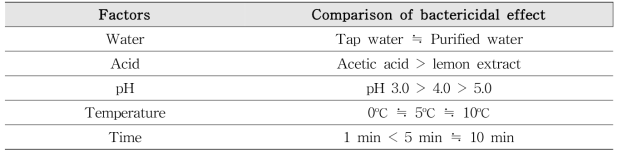 Comparison of bactericidal effect by each factor against Vibrio vulnificus