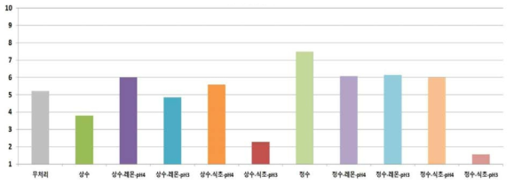 Overall preference of gizzard shad (sashimi) treated with vinegar and lemon extract based on sensory evaluation