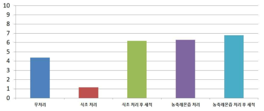 Overall preference of gizzard shad (sashimi) treated with vinegar and lemon extract based on sensory evaluation