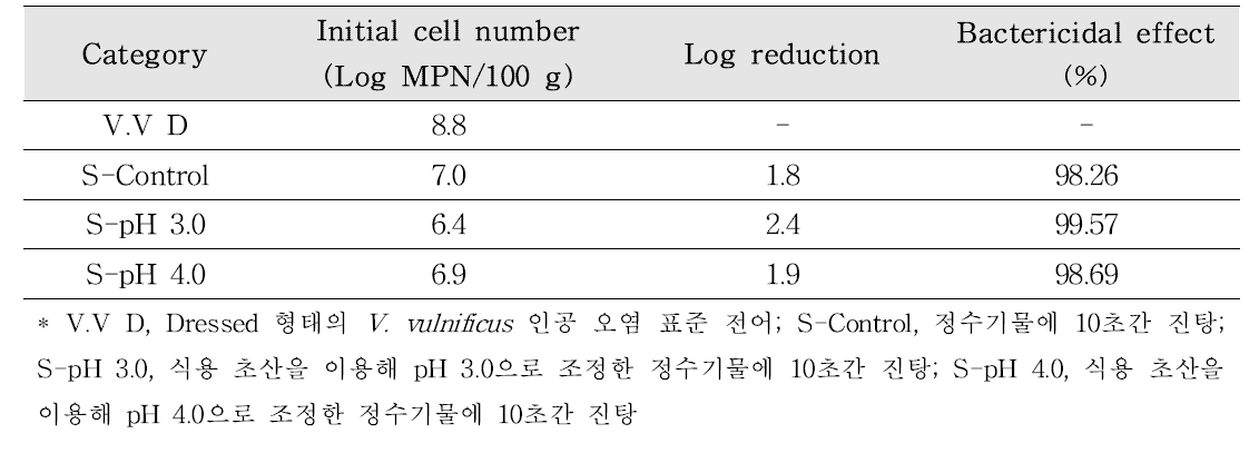 Effects of pH and shaking on Vibrio vulnificus viability inoculated on gizzard shad