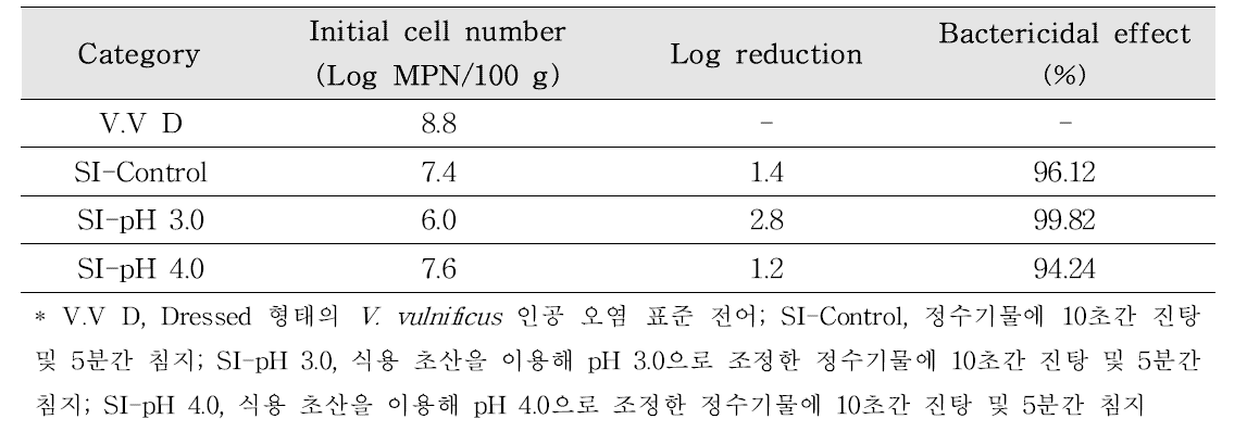 Effects of pH, shaking and immersion on Vibrio vulnificus viability inoculated on gizzard shad