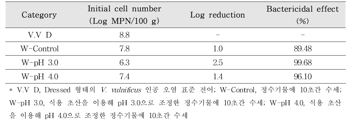 Effects of pH and washing on Vibrio vulnificus viability inoculated on gizzard shad