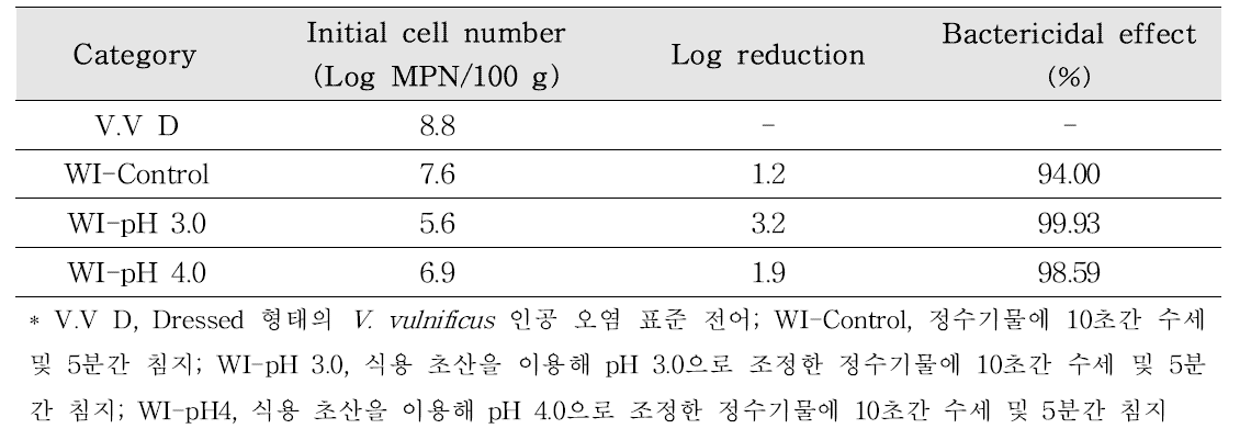 Effects of pH, washing, and immersion on Vibrio vulnificus viability inoculated on gizzard shad