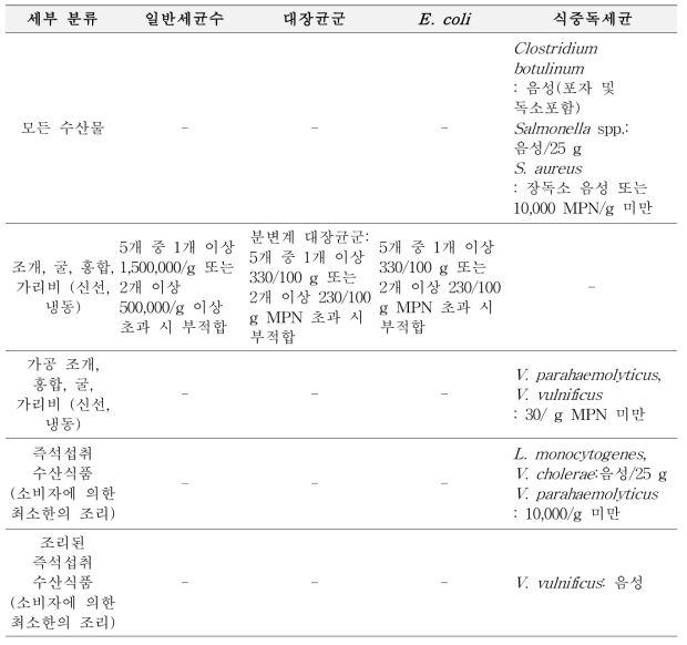 Microbiological standard and specification of marine products in the United States (FDA, 2011)