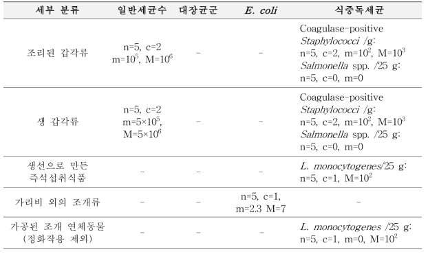 Microbiological standard and specification of marine products in Australia