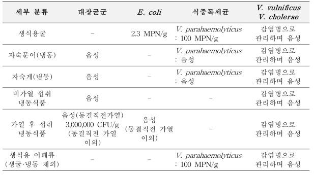 Microbiological standard and specification of marine products in Japan (MFDS, 2014)