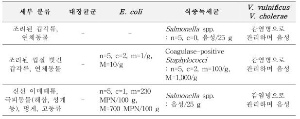 Microbiological standard and specification of marine products in EU (EU, 2017)