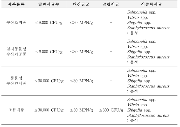 Microbiological standard and specification of marine products in China