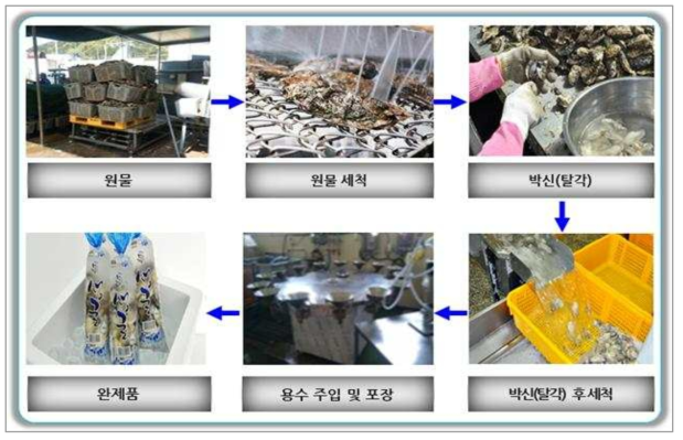 Manufacturing process of packaged oyster in factory A