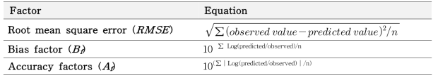 Equations used for model validation