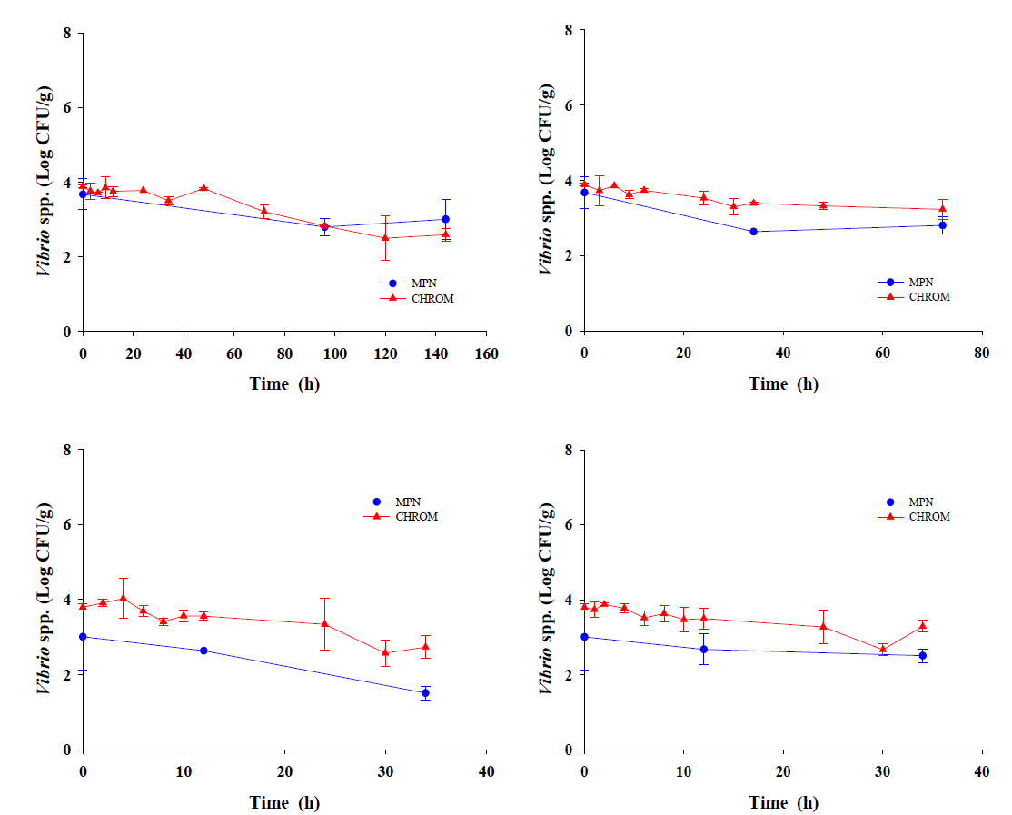 Comparison of plating method (▲) and MPN-TCBS method (■) for enumeration of pathogenic Vibrio spp. cell counts in sea squirt during storage at 7℃, 10℃, 15℃, and 20℃