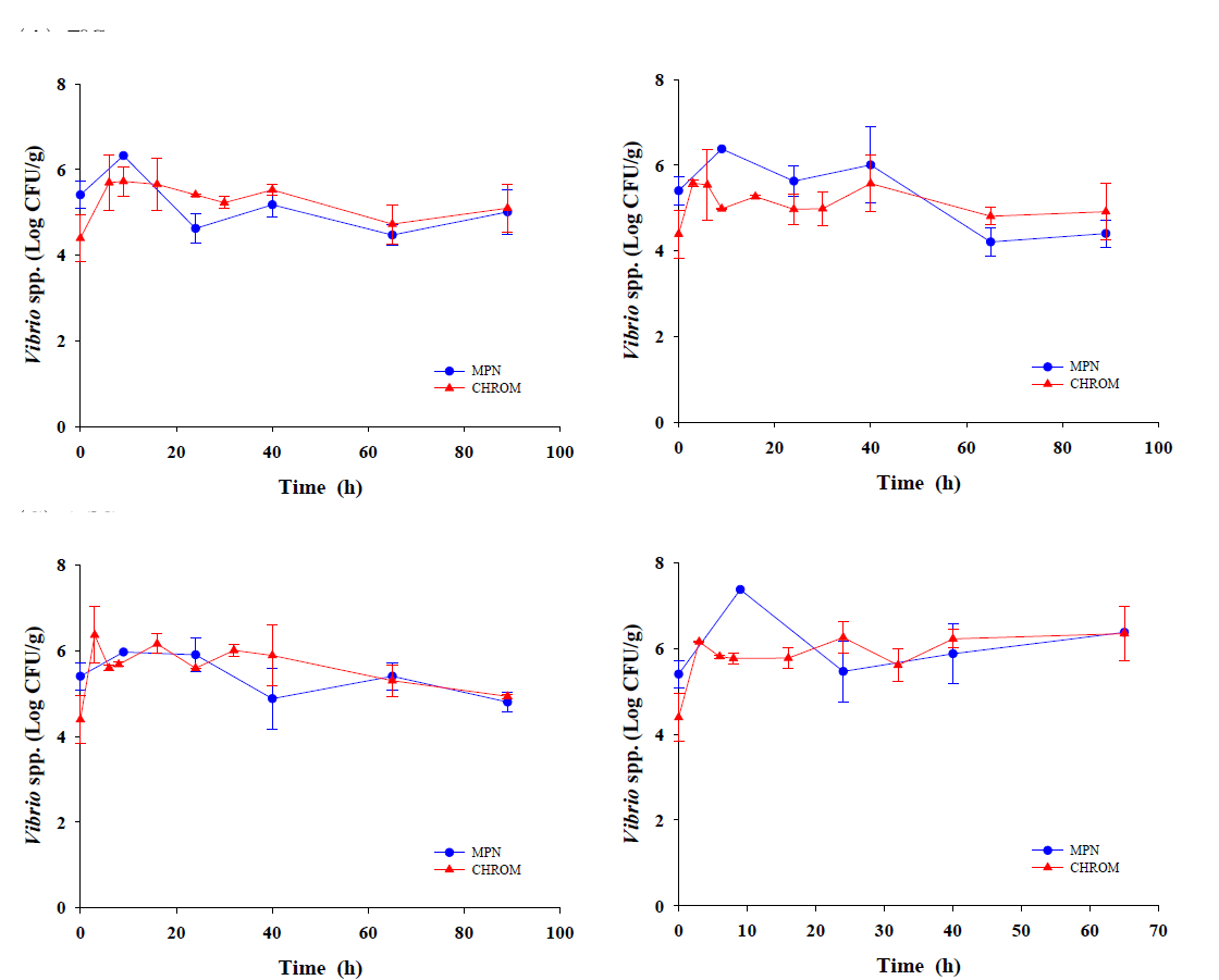 Comparison of plating method (▲) and MPN-TCBS method (■) for enumeration of bpathogenic Vibrio spp. cell counts in raw oyster during storage at 7℃, 10℃, 15℃, and 20℃