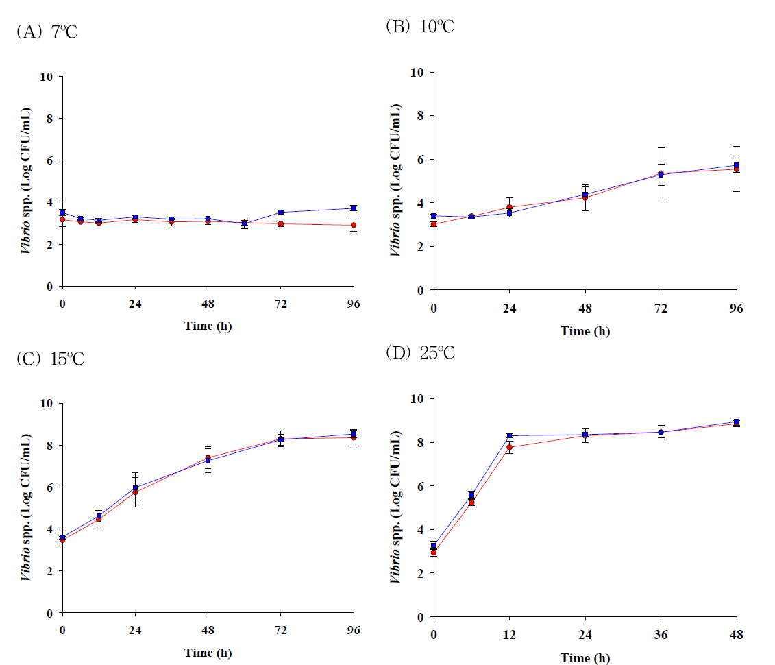 Growth patterns of Vibrio vulnificus (●) and Vibrio cholerae (■)in LB + NaCl 2% broth during storage at 7℃, 10℃, 15℃, and 25℃