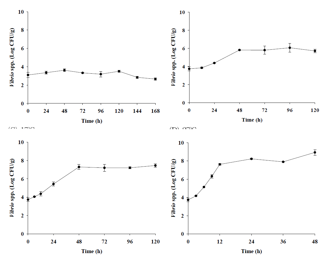 Bacterial populations of pathogenic Vibrio spp. in flatfish (sashimi) during storage at 7℃, 10℃, 15℃, and 25℃