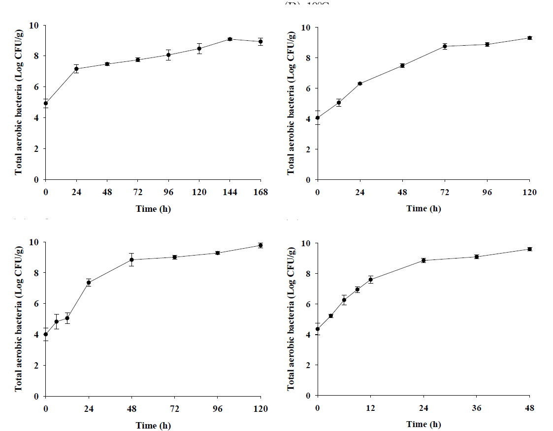 Bacterial populations of total aerobic bacteria in flatfish (sashimi) during storage at 7℃, 10℃, 15℃, and 25℃