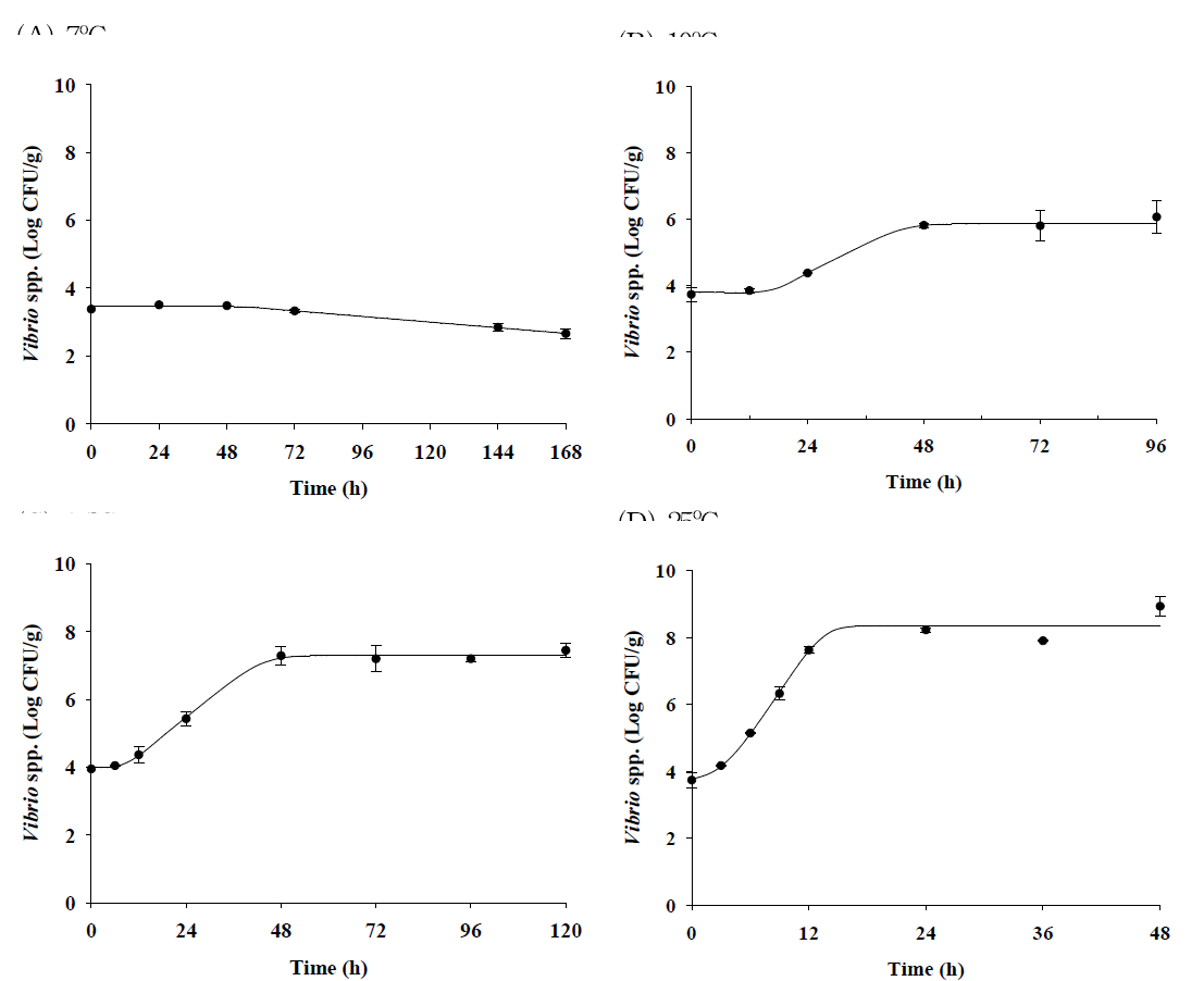 Primary model for pathogenic Vibrio spp. in flatfish (sashimi) during storage at 7℃, 10℃, 15℃, and 25℃ (• : observed data; ― : fitted line)