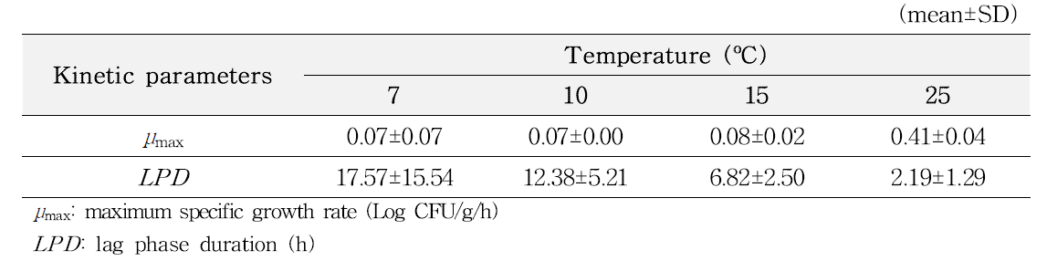 Kinetic parameters calculated by primary model for pathogenic Vibrio spp. in flatfish (sashimi)