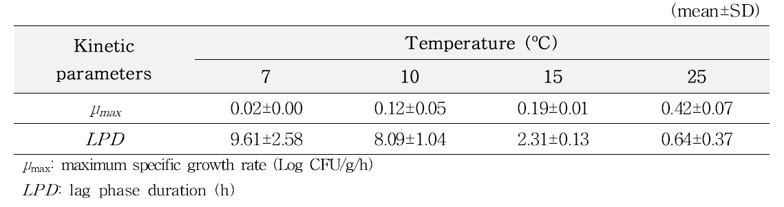 Kinetic parameters calculated by primary model for pathogenic Vibrio spp. in gizzard shad (sashimi)